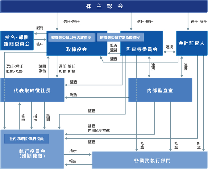 株主総会