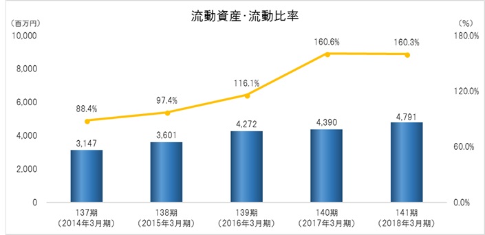 流動資産・流動比率