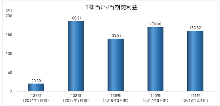 1株当たり当期純利益