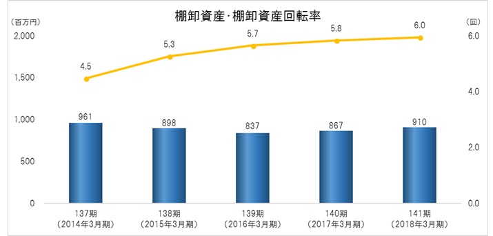 棚卸資産・棚卸資産回転率