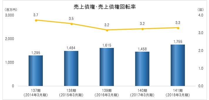 売上債権・売上債権回転率