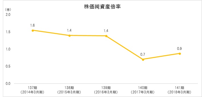 株価純資産倍率