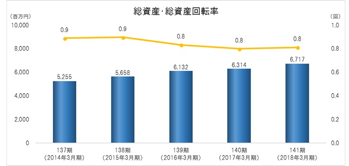 総資産・総資産回転率 総資産回転率=売上高/(総資産首期末平均)