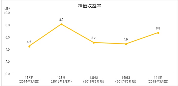 株価収益率(倍)