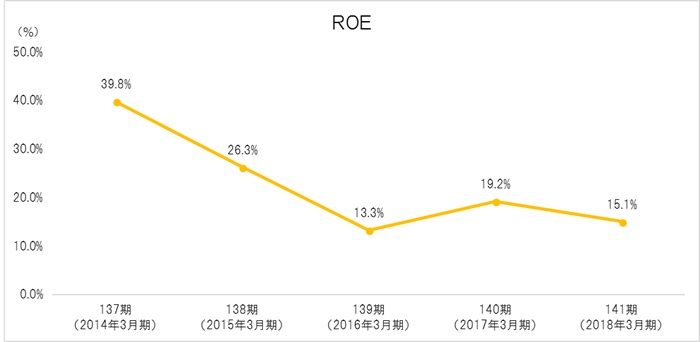 ROE