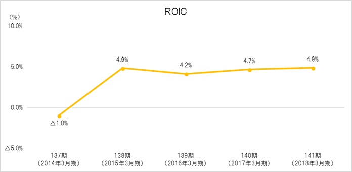 ROIC
