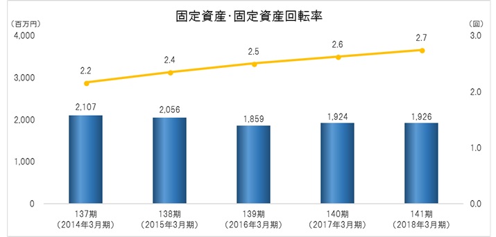 固定資産・固定資産回転率