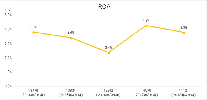 ROA