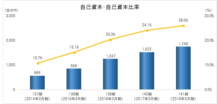 自己資本・自己資本比率