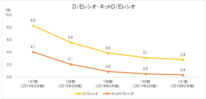 D/Eレシオ・ネットD/Eレシオ D/Eレシオ=負債/自己資本 ネットD/Eレシオ=(有利子負債-現預金)/自己資本
