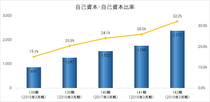 自己資本・自己資本比率