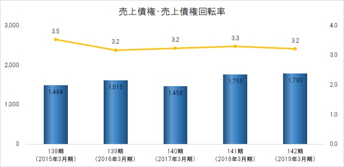 売上債権・売上債権回転率