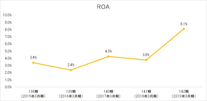 ROA