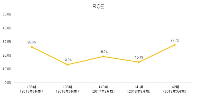 ROE