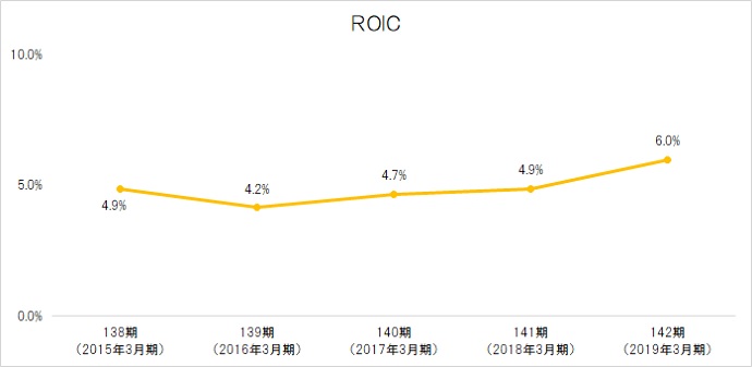 ROIC