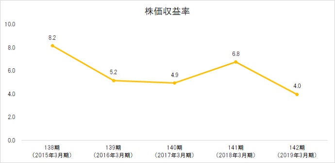株価収益率(倍)