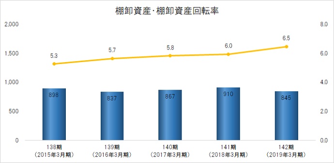 棚卸資産・棚卸資産回転率