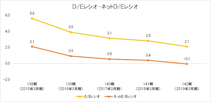 D/Eレシオ・ネットD/Eレシオ D/Eレシオ=負債/自己資本 ネットD/Eレシオ=(有利子負債-現預金)/自己資本