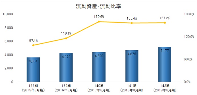 流動資産・流動比率
