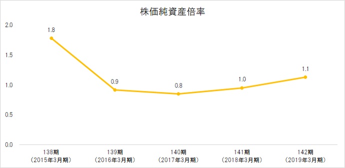 株価純資産倍率