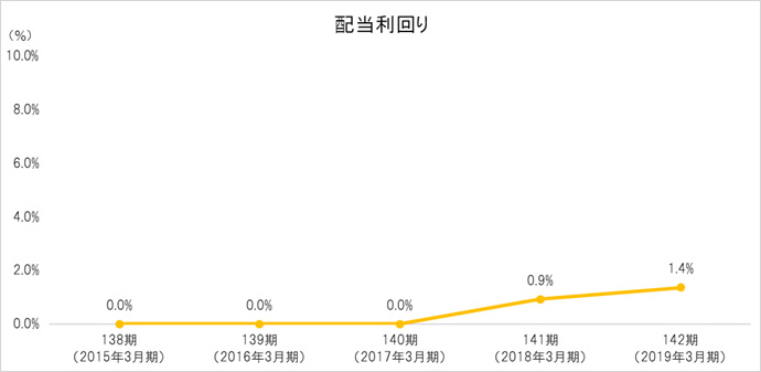 配当利回り