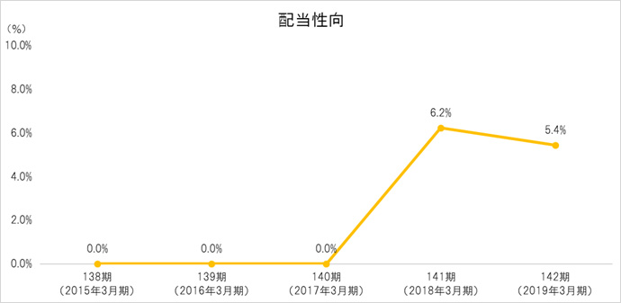配当性向