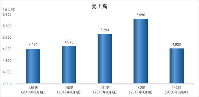 売上高