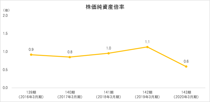 株価純資産倍率