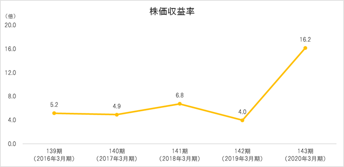 株価収益率(倍)