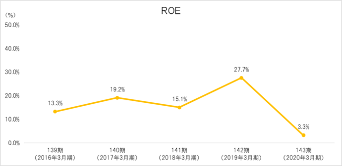 ROE