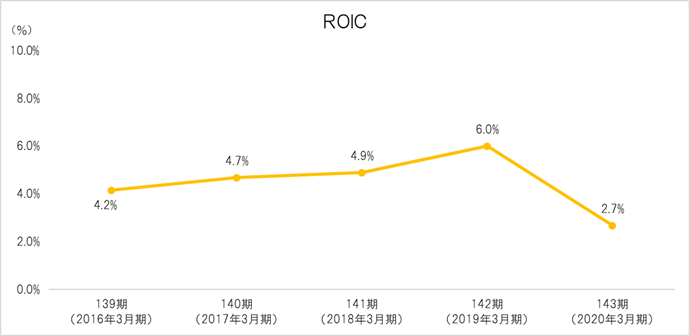 ROIC