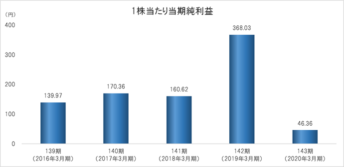 1株当たり当期純利益