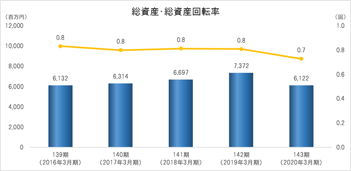 総資産・総資産回転率 総資産回転率=売上高/(総資産首期末平均)