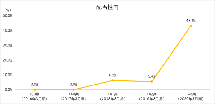 配当性向