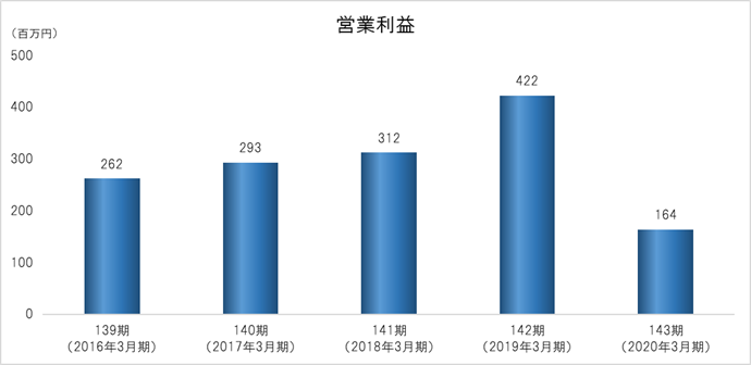 営業利益