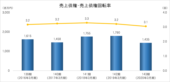売上債権・売上債権回転率