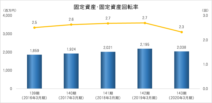 固定資産・固定資産回転率