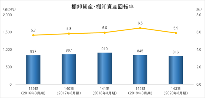 棚卸資産・棚卸資産回転率