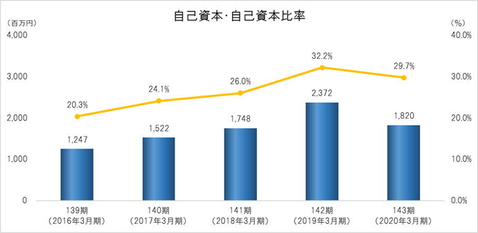 自己資本・自己資本比率