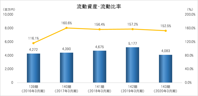 流動資産・流動比率