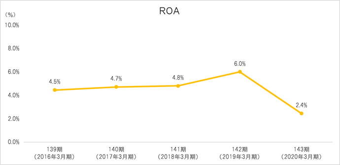 ROA