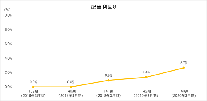 配当利回り
