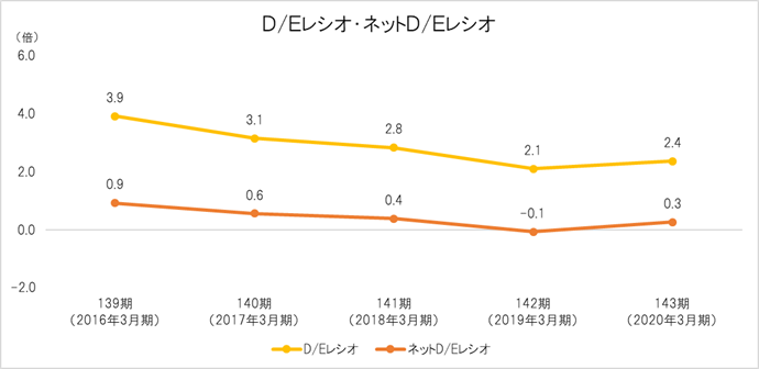 D/Eレシオ・ネットD/Eレシオ D/Eレシオ=負債/自己資本 ネットD/Eレシオ=(有利子負債-現預金)/自己資本