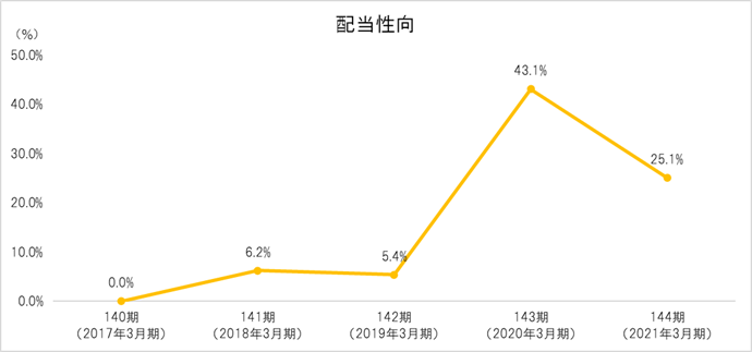 配当性向