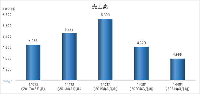 売上高