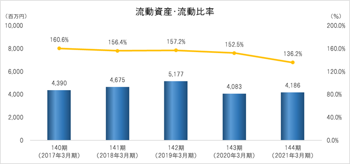 流動資産・流動比率