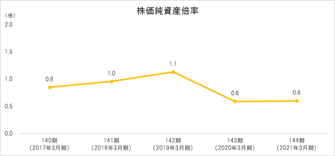 株価純資産倍率