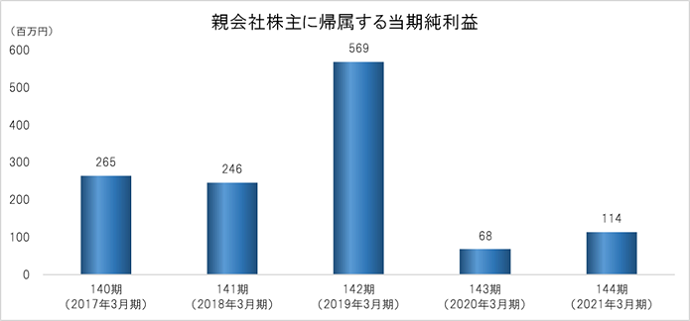 親会社株主に帰属する当期純利益グラフ