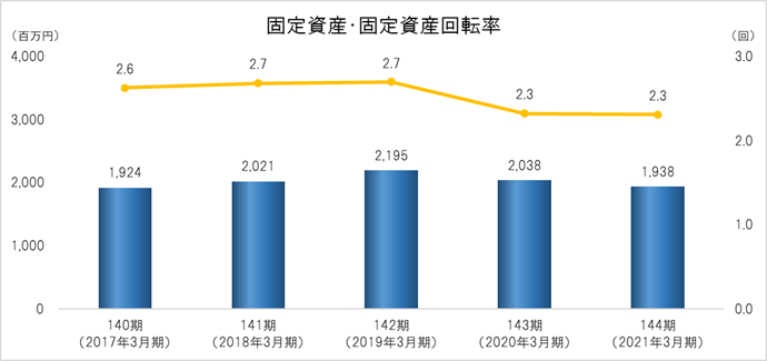 固定資産・固定資産回転率
