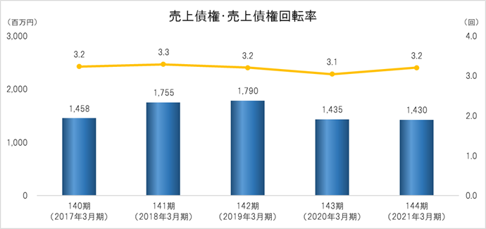 売上債権・売上債権回転率